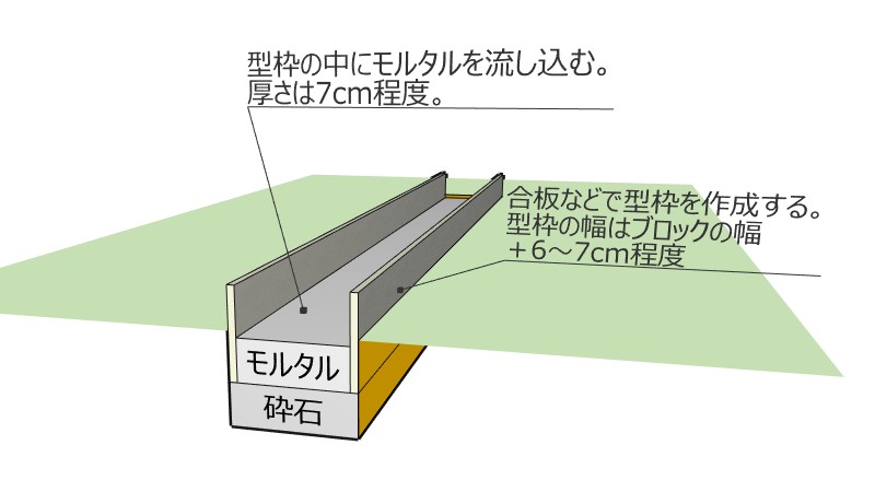 型枠の幅はブロックの幅＋6～7cm程度、型枠の中にモルタルを厚さ7cm程度を目安に敷き詰めます。