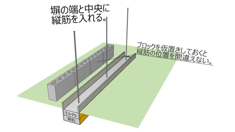 4段4列のコンクリートブロック塀の場合は鉄筋の縦筋は塀の両端と中央に入れる。