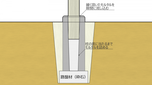 底面の位置までモルタルを充填。柱とブロックの間には緩く溶いたモルタルを流し込む