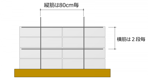鉄筋の位置が見えるコンクリートブロック塀の断面図